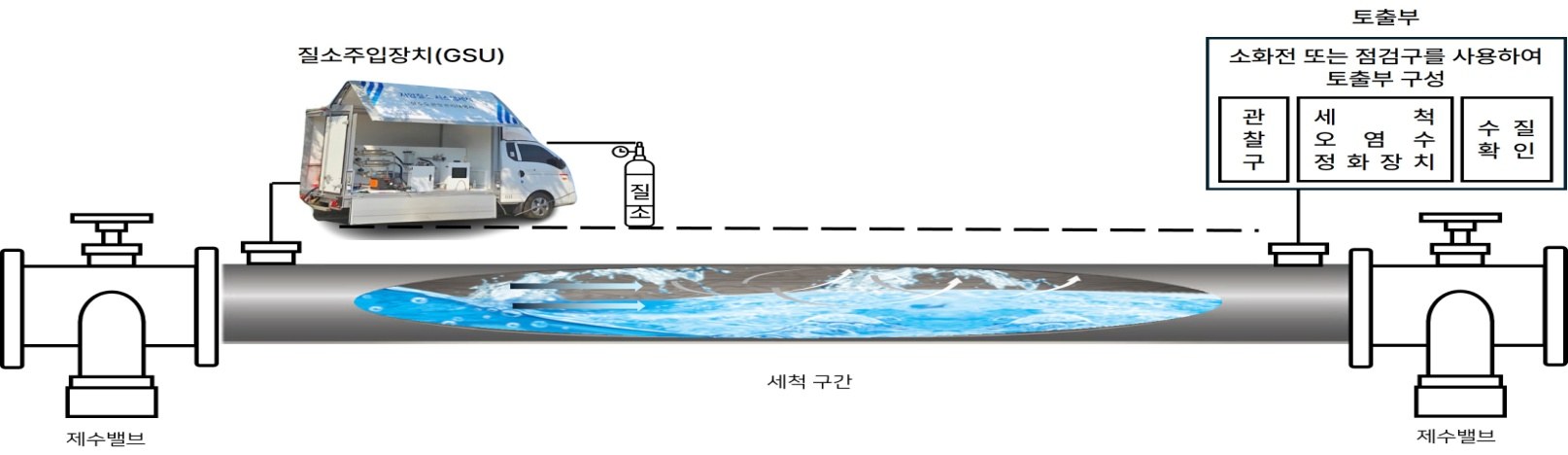 맥동류 세척 공법 개요도 — 질소주입장치(GSU)로 세척 구간에 질소를 주입하고, 소화전 또는 점검구로 토출부 구성