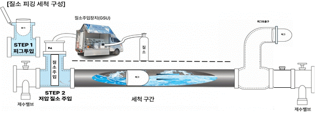 질소 피깅 세척 구성도 — 피그 투입(STEP 1) 후 저압질소 주입(STEP 2), 세척 구간을 지나 피그토출구로 배출